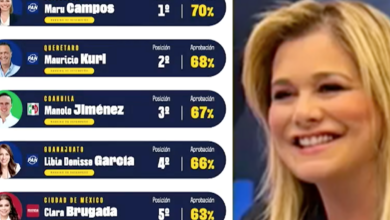Un estudio nacional la ubicó en el primer lugar del país con un 70% de aprobación ciudadana